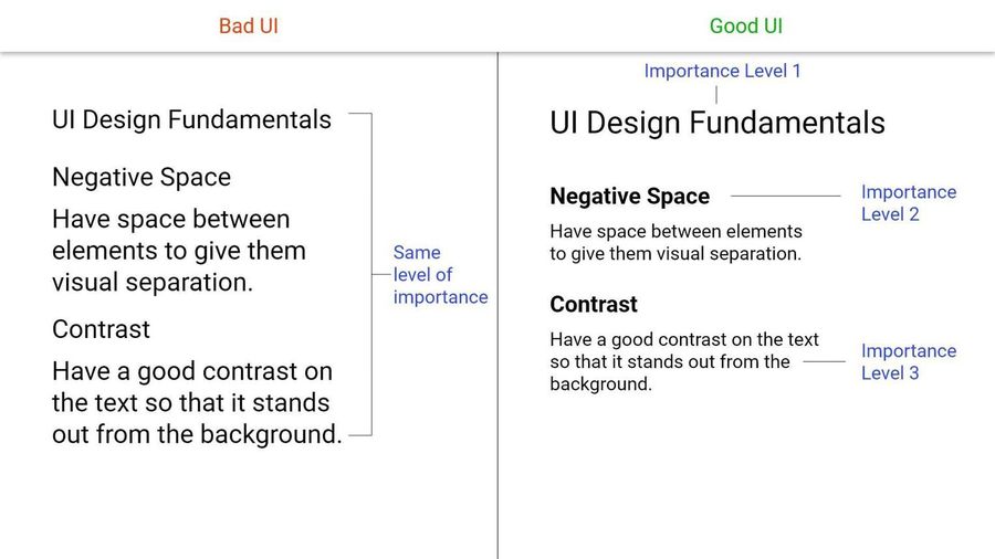 Bad UI gives everything the same weight; good UI assigns clear importance levels so the eye knows where to go.