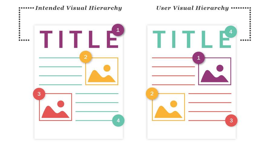 Intended vs actual: designers plan one reading order, but users' eyes follow their own scan path. Hierarchy bridges the gap.